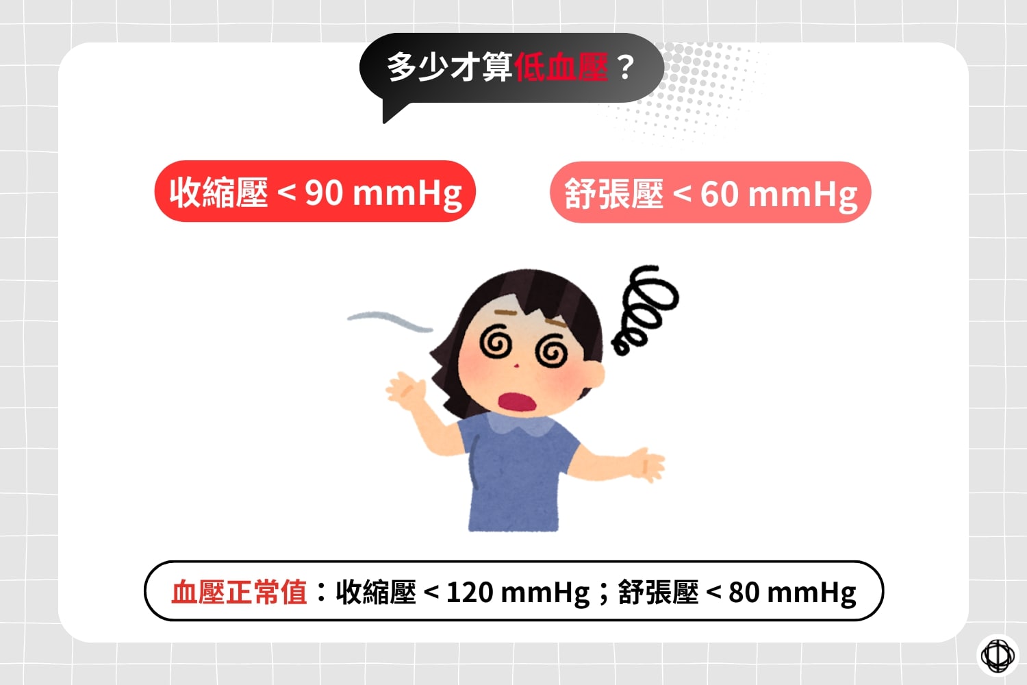 當血壓測量值降到 90/60 mmHg 以下，也就是收縮壓（高壓）低於 90 毫米汞柱，舒張壓（低壓）低於 60 毫米汞柱，就可以稱作是低血壓，而正常的血壓大約在 120/80 mmHg。